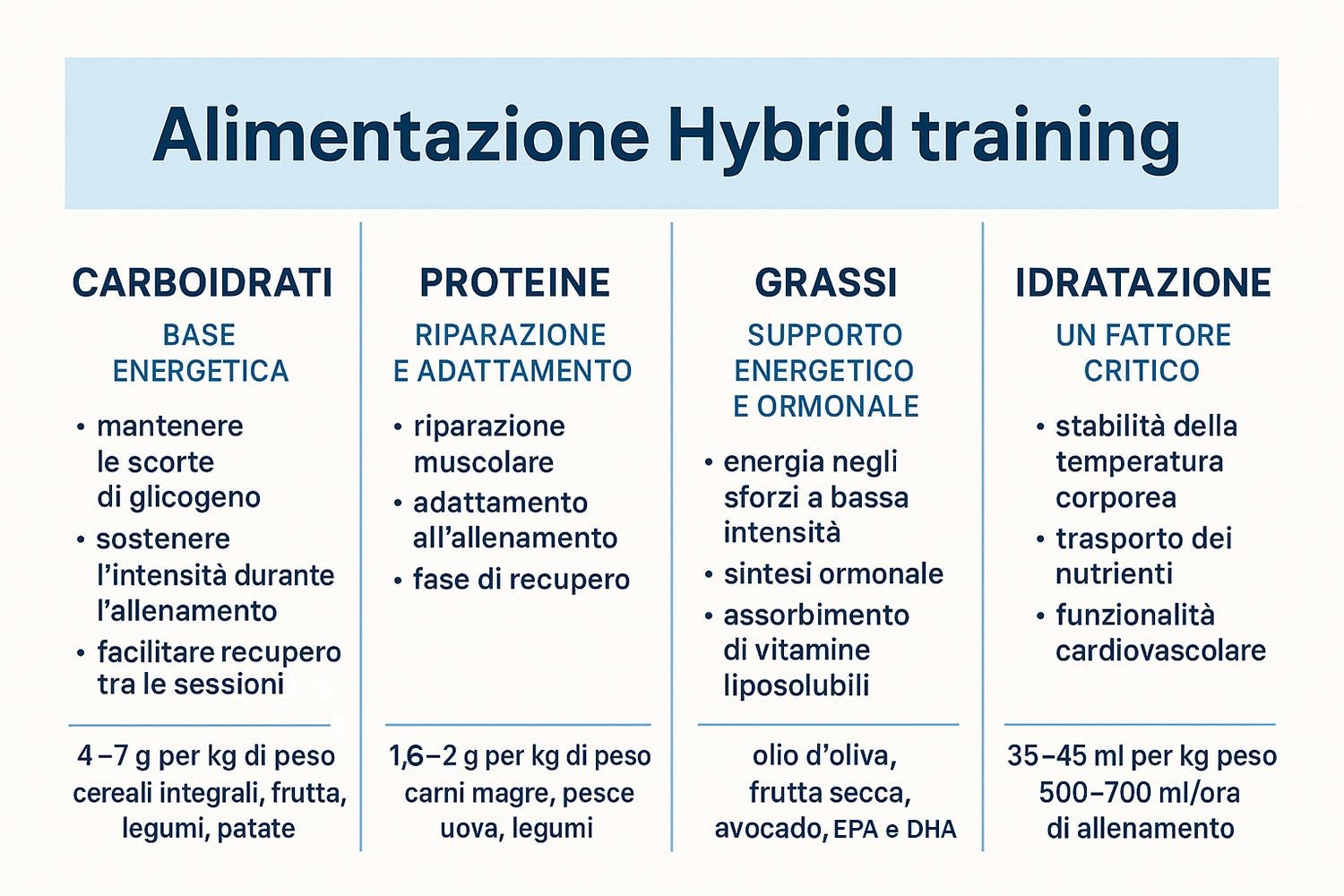 Alimentazione Hybrid training