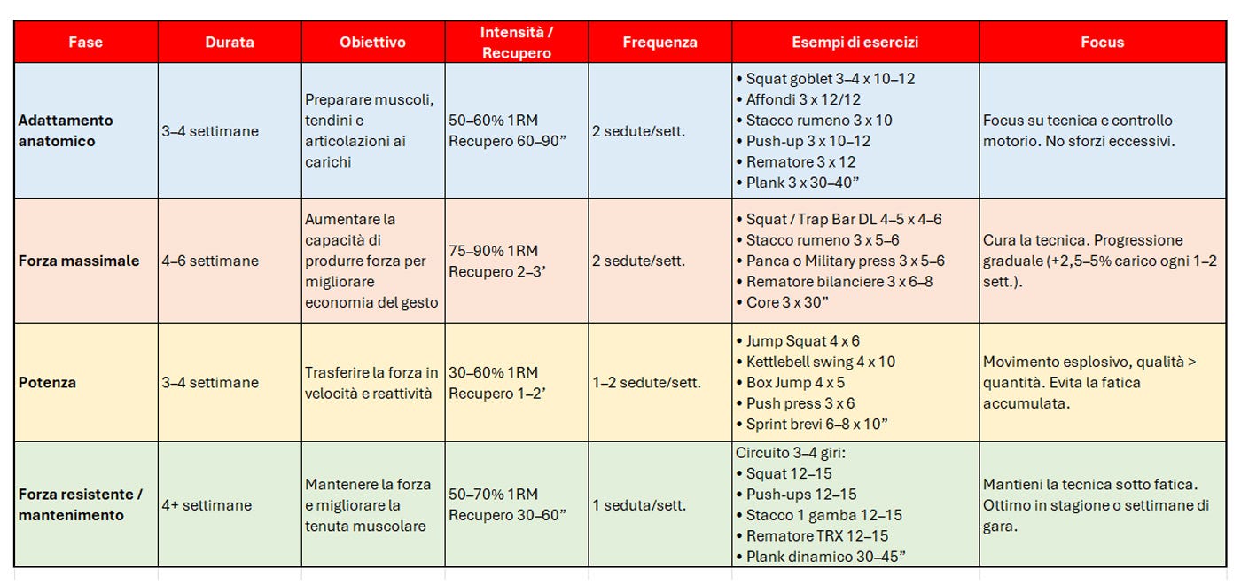 Allenamenti di forza per l'endurance