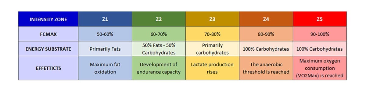 Intensity zones