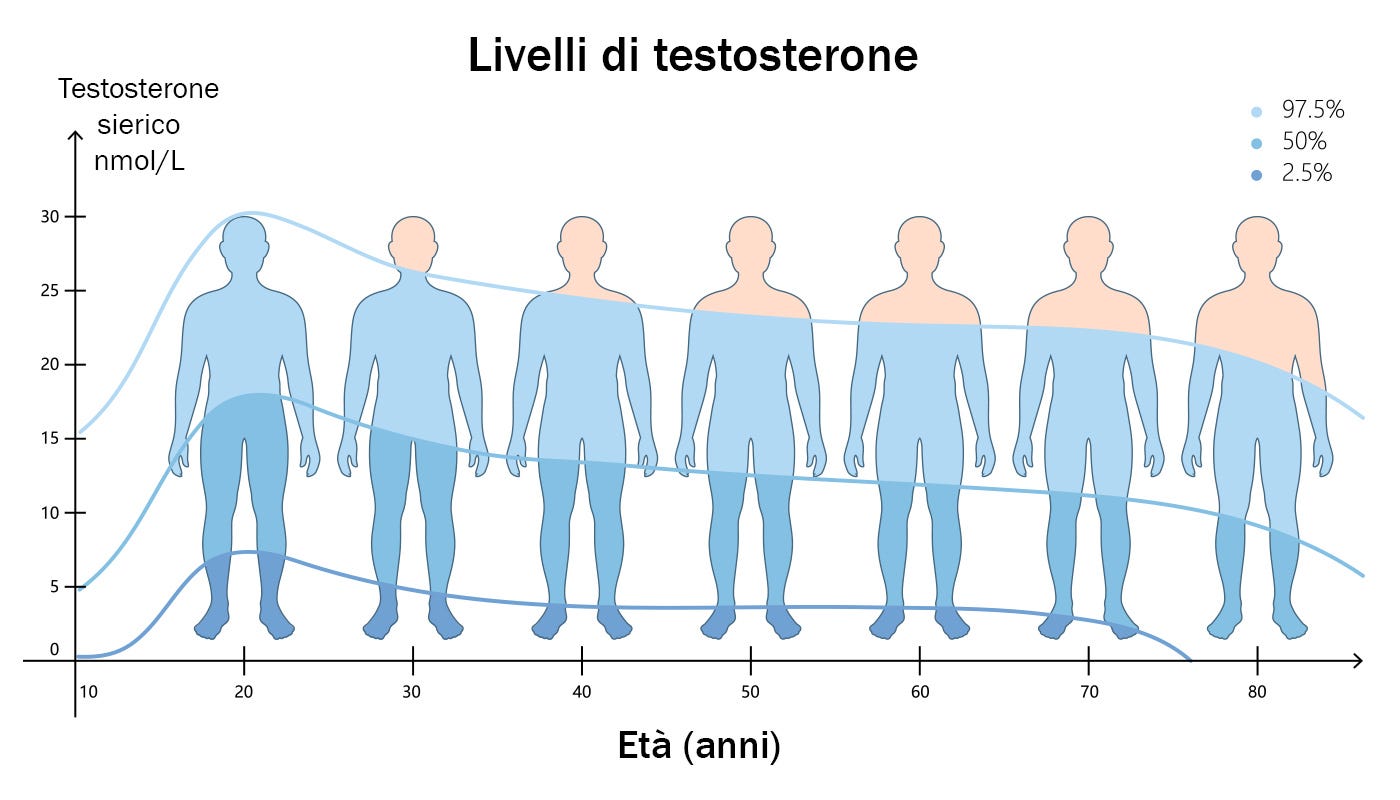 Livelli di testosterone per fasce di età